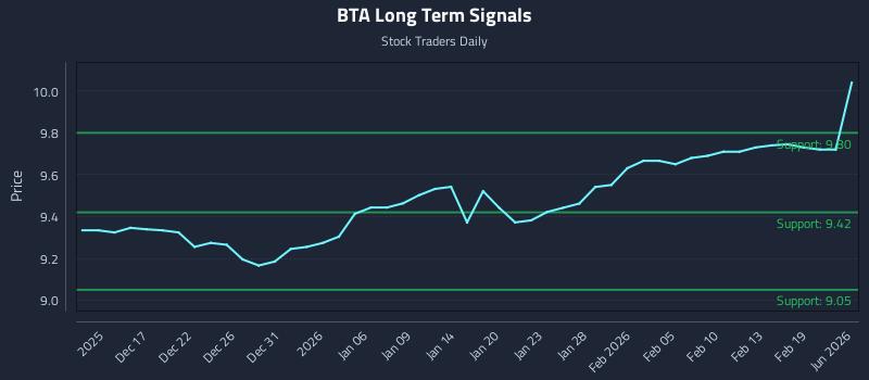 BTA Long Term Analysis for June 14 2026 BTA Long Term Analysis for June 14 2026