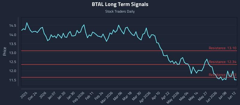 BTAL Long Term Analysis for June 14 2026