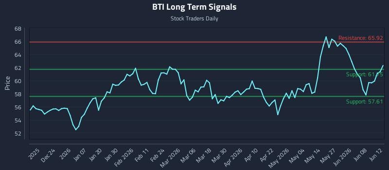 BTI Long Term Analysis for June 14 2026