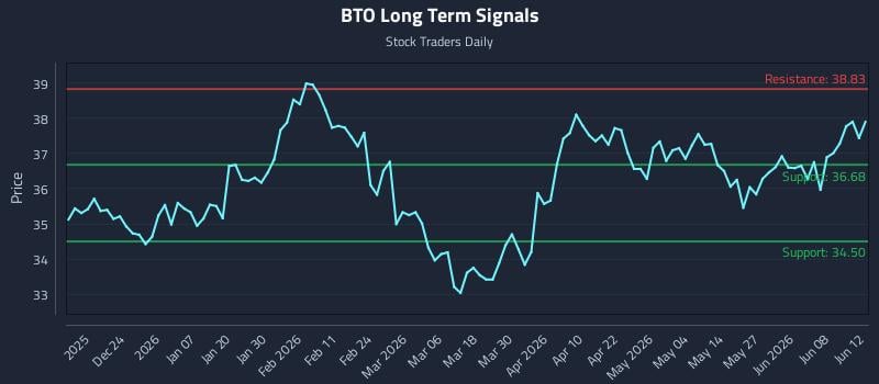 BTO Long Term Analysis for June 14 2026
