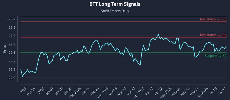 BTT Long Term Analysis for June 14 2026