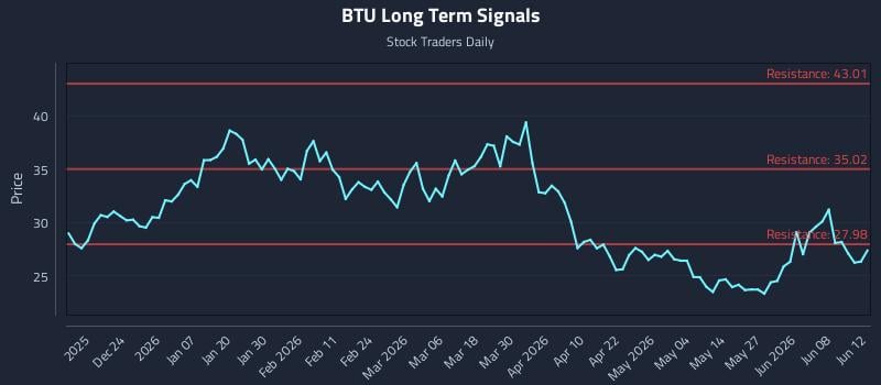 BTU Long Term Analysis for June 14 2026
