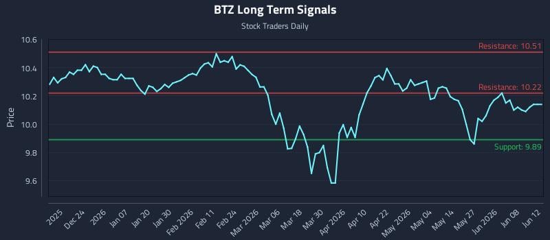 BTZ Long Term Analysis for June 14 2026 BTZ Long Term Analysis for June 14 2026