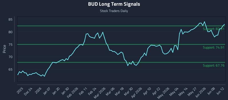 BUD Long Term Analysis for June 14 2026 BUD Long Term Analysis for June 14 2026