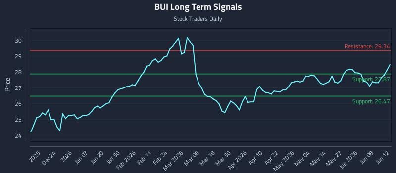 BUI Long Term Analysis for June 14 2026 BUI Long Term Analysis for June 14 2026