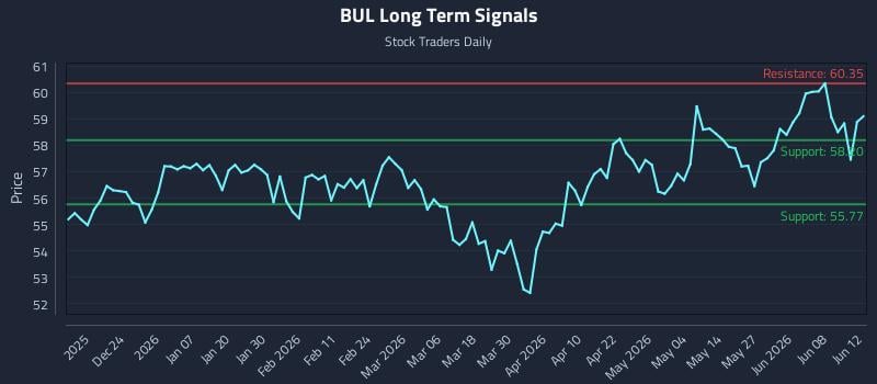 BUL Long Term Analysis for June 14 2026 BUL Long Term Analysis for June 14 2026