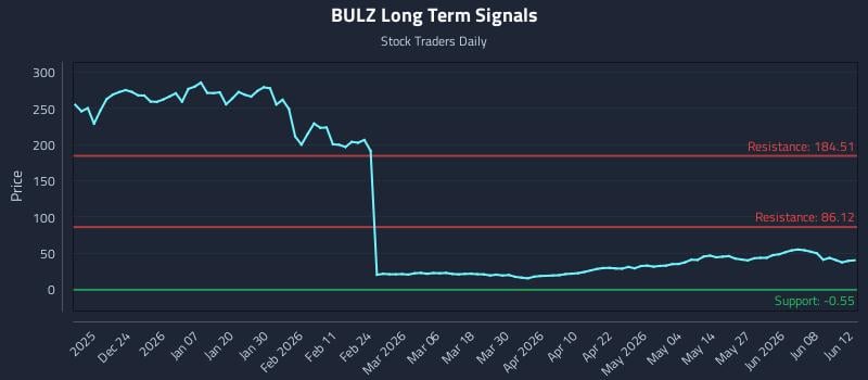 BULZ Long Term Analysis for June 14 2026 BULZ Long Term Analysis for June 14 2026