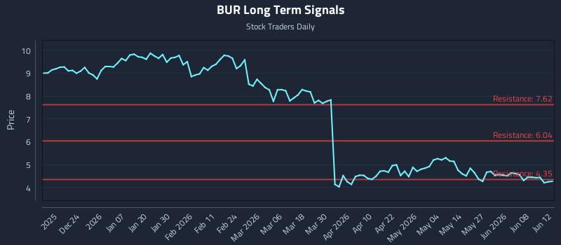 BUR Long Term Analysis for June 14 2026