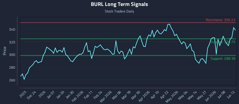 BURL Long Term Analysis for June 14 2026 BURL Long Term Analysis for June 14 2026