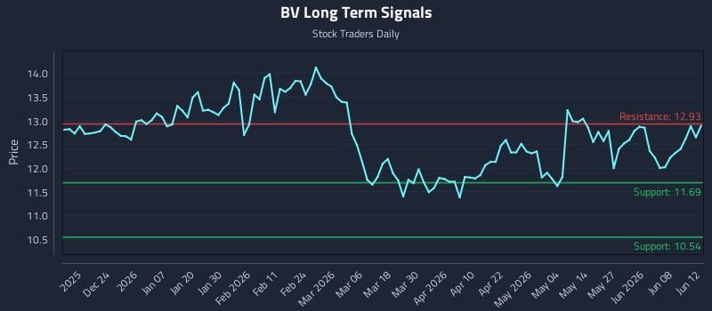 BV Long Term Analysis for June 14 2026