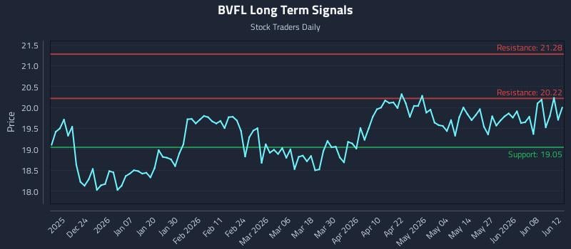 BVFL Long Term Analysis for June 14 2026 BVFL Long Term Analysis for June 14 2026