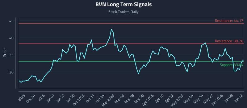 BVN Long Term Analysis for June 14 2026 BVN Long Term Analysis for June 14 2026