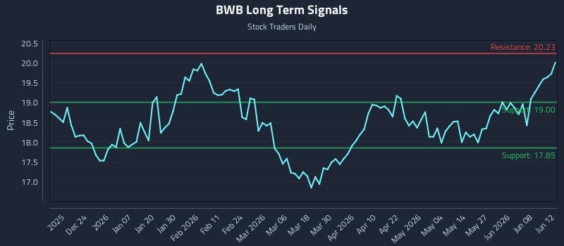 BWB Long Term Analysis for June 14 2026 BWB Long Term Analysis for June 14 2026