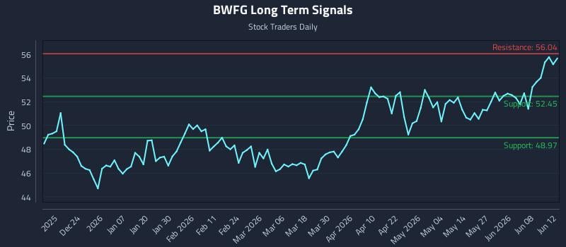BWFG Long Term Analysis for June 14 2026 BWFG Long Term Analysis for June 14 2026