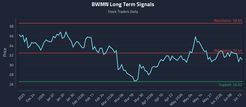 BWMN Long Term Analysis for June 14 2026
