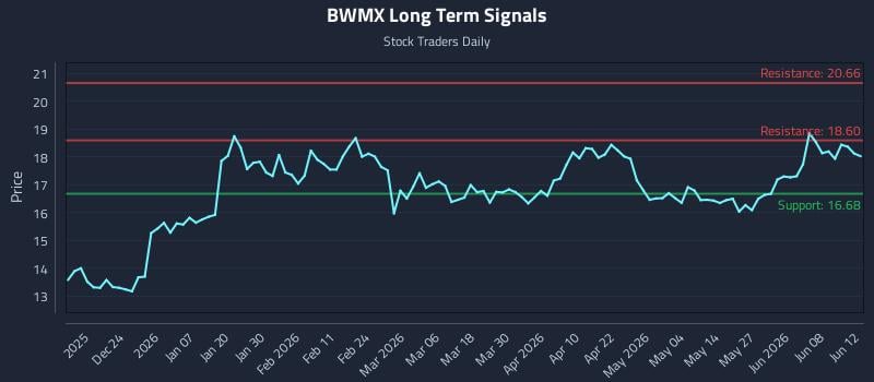 BWMX Long Term Analysis for June 14 2026 BWMX Long Term Analysis for June 14 2026