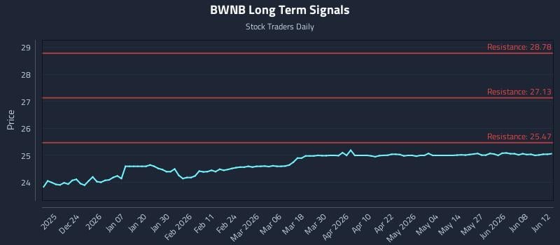 BWNB Long Term Analysis for June 14 2026