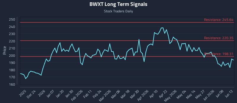 BWXT Long Term Analysis for June 14 2026 BWXT Long Term Analysis for June 14 2026