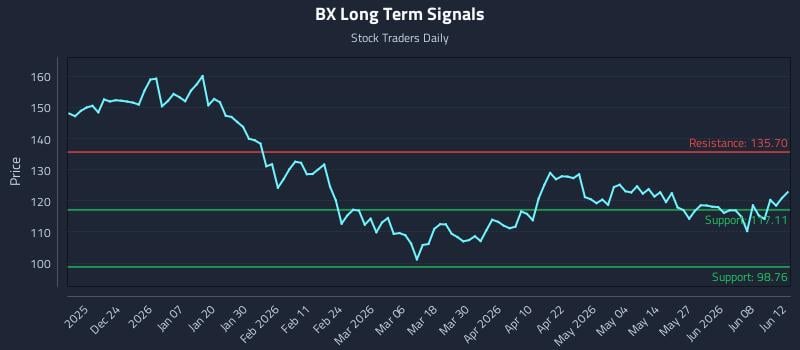 BX Long Term Analysis for June 14 2026 BX Long Term Analysis for June 14 2026
