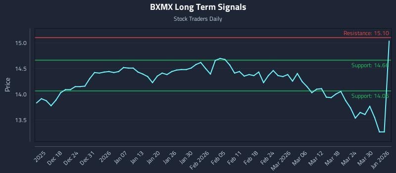 BXMX Long Term Analysis for June 14 2026 BXMX Long Term Analysis for June 14 2026