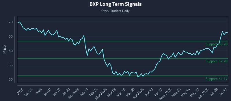 BXP Long Term Analysis for June 14 2026