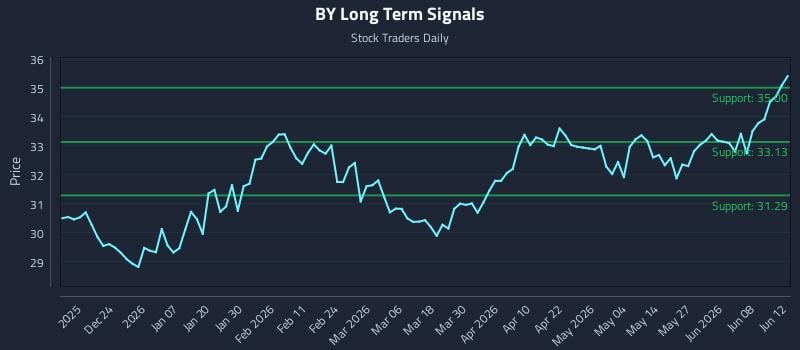 BY Long Term Analysis for June 14 2026 BY Long Term Analysis for June 14 2026