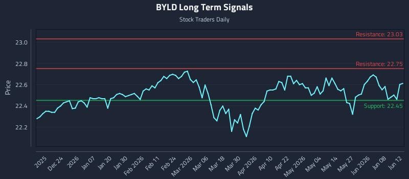 BYLD Long Term Analysis for June 14 2026 BYLD Long Term Analysis for June 14 2026