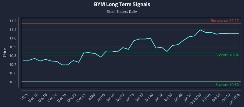 BYM Long Term Analysis for June 14 2026 BYM Long Term Analysis for June 14 2026