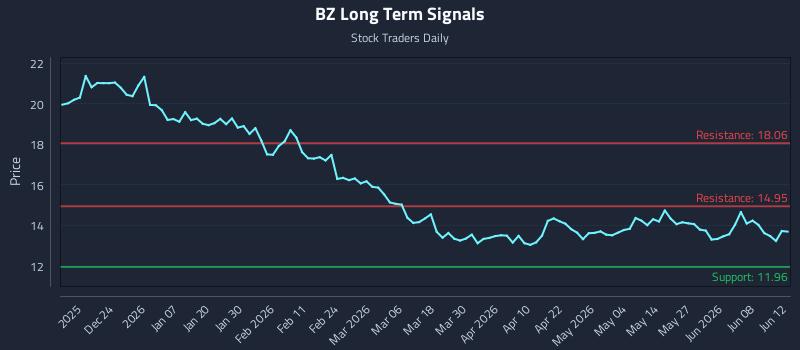 BZ Long Term Analysis for June 14 2026