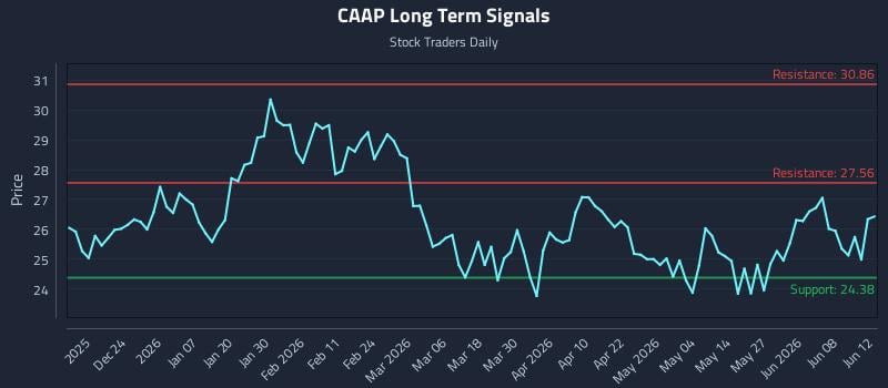 CAAP Long Term Analysis for June 14 2026 CAAP Long Term Analysis for June 14 2026