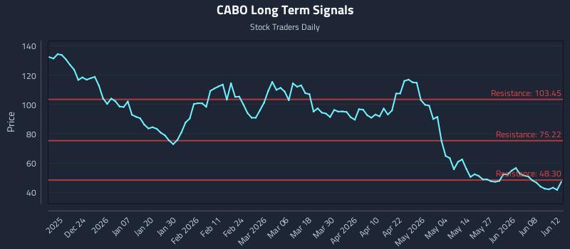 CABO Long Term Analysis for June 14 2026 CABO Long Term Analysis for June 14 2026