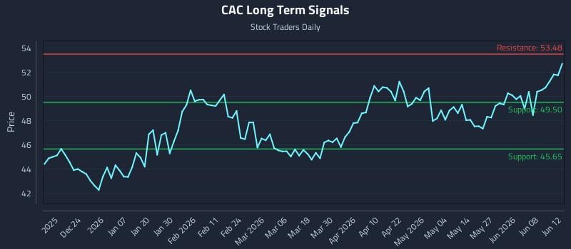 CAC Long Term Analysis for June 14 2026