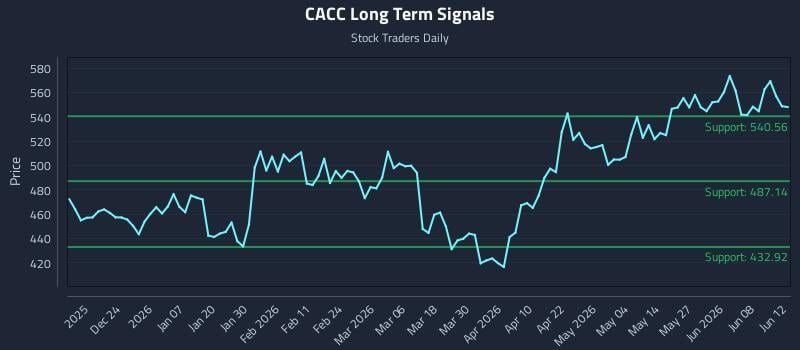 CACC Long Term Analysis for June 14 2026