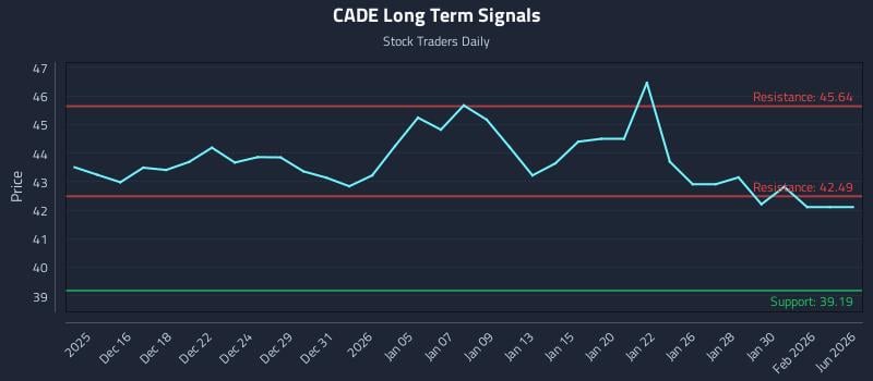 CADE Long Term Analysis for June 14 2026