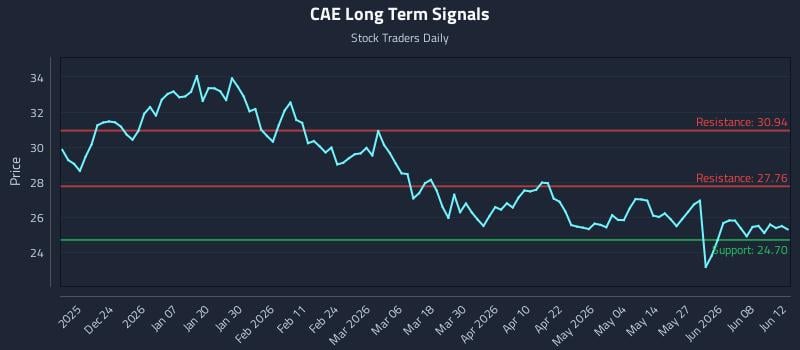 CAE Long Term Analysis for June 14 2026 CAE Long Term Analysis for June 14 2026