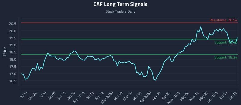 CAF Long Term Analysis for June 14 2026 CAF Long Term Analysis for June 14 2026