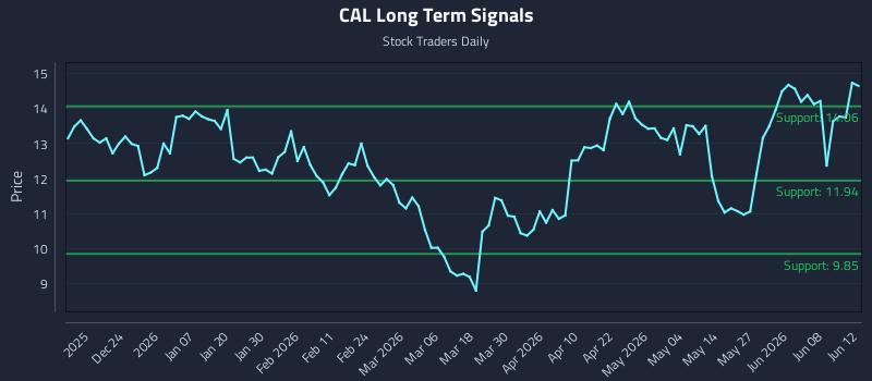 CAL Long Term Analysis for June 14 2026