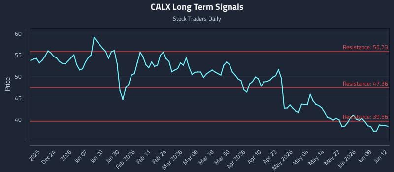 CALX Long Term Analysis for June 14 2026