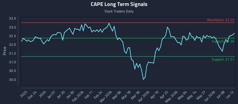 CAPE Long Term Analysis for June 14 2026 CAPE Long Term Analysis for June 14 2026