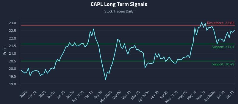 CAPL Long Term Analysis for June 14 2026 CAPL Long Term Analysis for June 14 2026