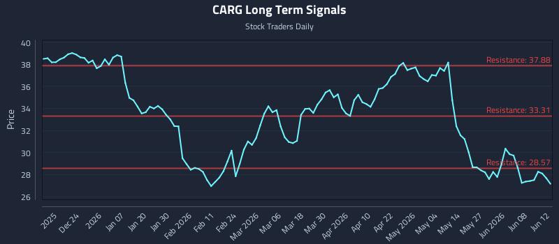 CARG Long Term Analysis for June 14 2026