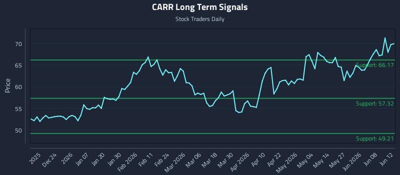 CARR Long Term Analysis for June 14 2026