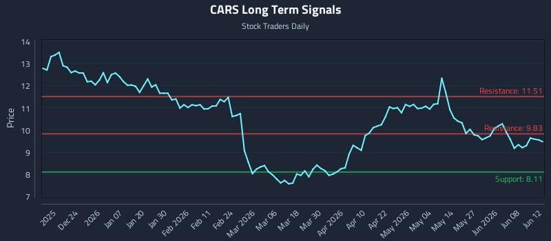 CARS Long Term Analysis for June 14 2026