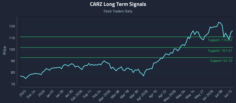 CARZ Long Term Analysis for June 14 2026 CARZ Long Term Analysis for June 14 2026