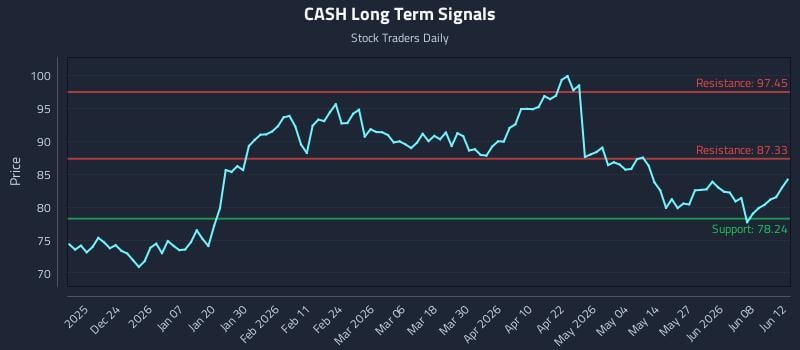 CASH Long Term Analysis for June 14 2026