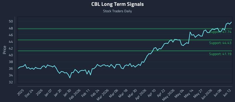 CBL Long Term Analysis for June 14 2026