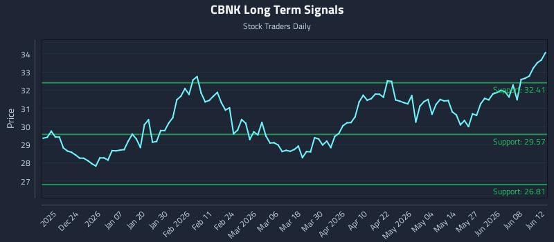 CBNK Long Term Analysis for June 14 2026 CBNK Long Term Analysis for June 14 2026