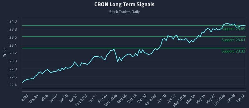 CBON Long Term Analysis for June 14 2026 CBON Long Term Analysis for June 14 2026