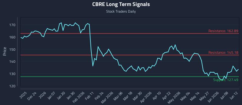 CBRE Long Term Analysis for June 14 2026 CBRE Long Term Analysis for June 14 2026