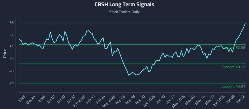 CBSH Long Term Analysis for June 14 2026 CBSH Long Term Analysis for June 14 2026